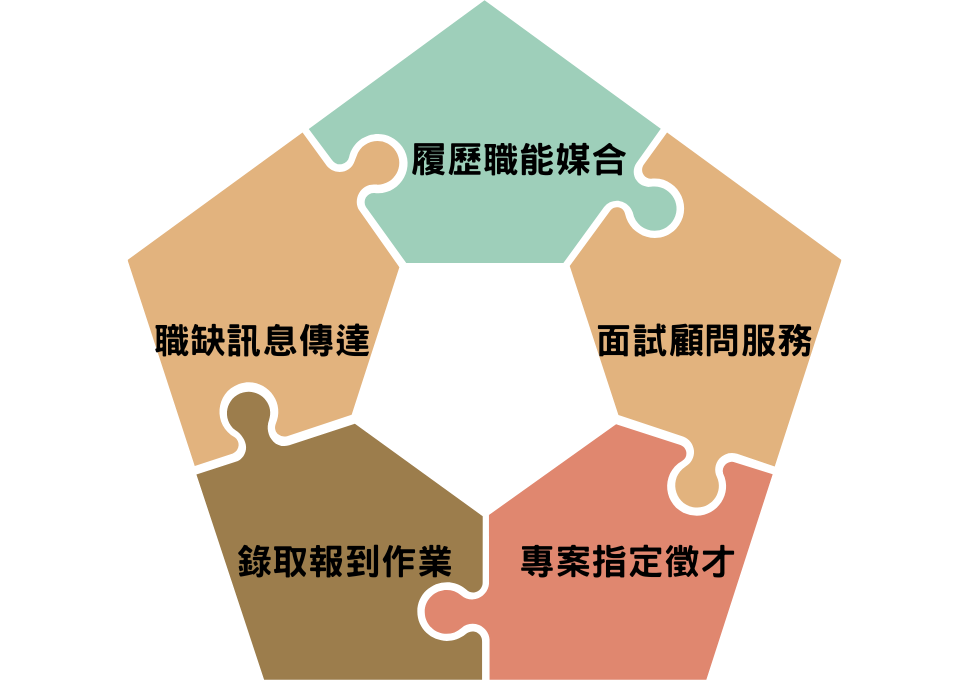 徵才者需求